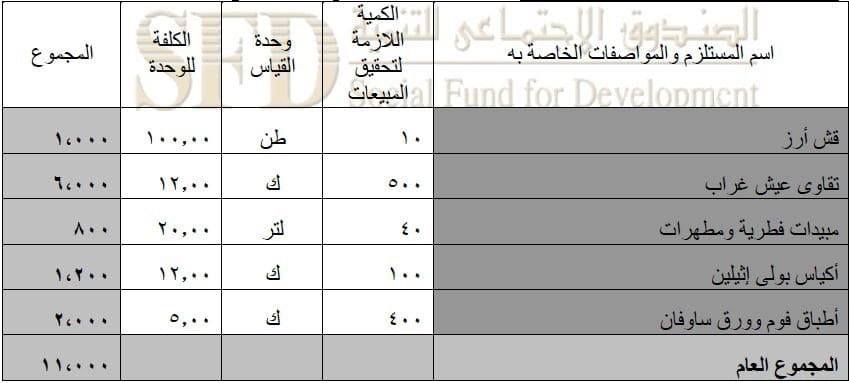 تكاليف المواد الخام