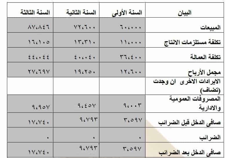 قائمة الدخل