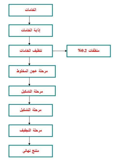 دراسة جدوى