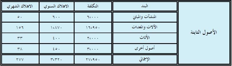 اجمالى الاصول الثابتة