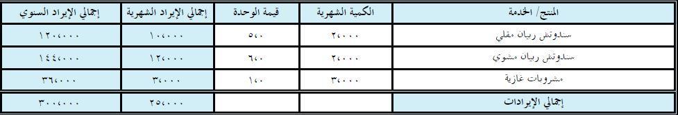 الايرادات