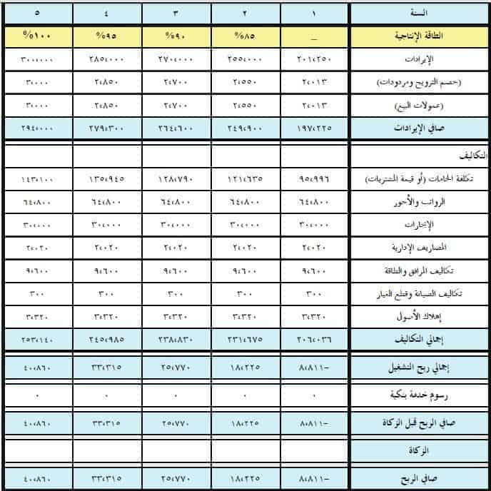 قائمة الدخل لخمس سنوات