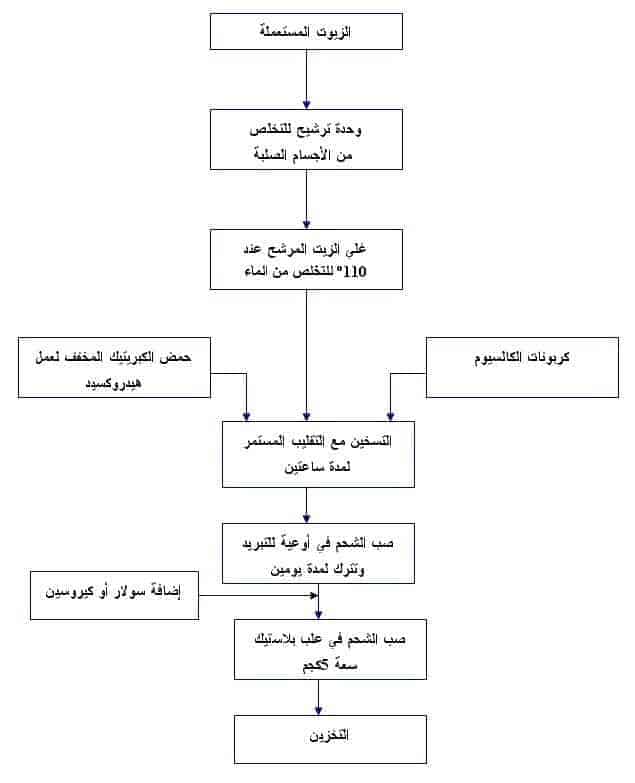 الرسم التخطيطي