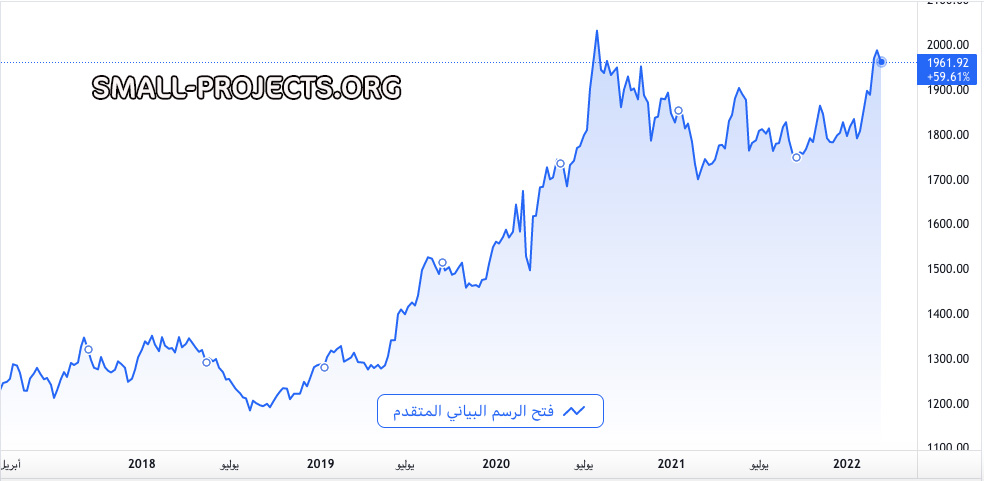رسم بياني يوضح أسعار الذهب خلال 5 سنوات
